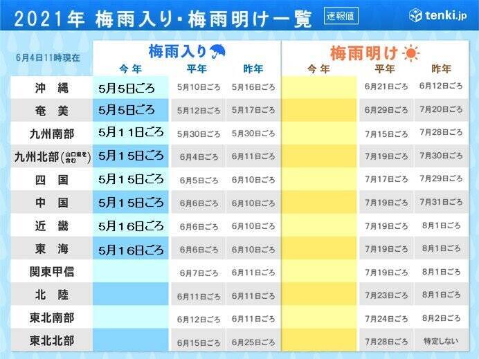 2週間天気 6日の雨の後は 名古屋や大阪は30 以上も 関東甲信の梅雨入りはいつ 21年6月4日 エキサイトニュース