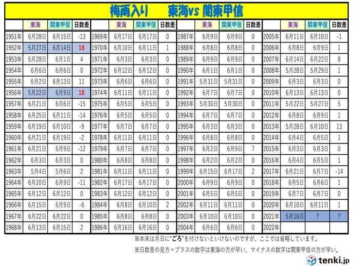 東海と関東甲信の梅雨入り 過去6割で同じ日 今年の関東甲信の梅雨入りは 21年6月5日 エキサイトニュース