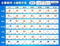 「2週間天気」来週は晴れて7月並みの暑さも　関東甲信の梅雨入り遅れる見通し