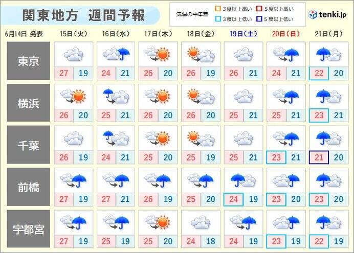 梅雨入りした東京 正午の気温 8日ぶりに25 未満 ただ湿度が高くムシムシ 21年6月14日 エキサイトニュース