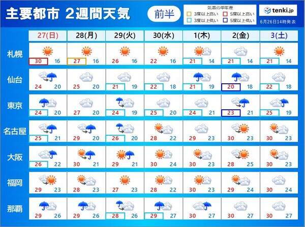 2週間天気 台風は小笠原諸島に最接近へ 梅雨最盛期 次の週末は広く雨の量多くなる 21年6月26日 エキサイトニュース