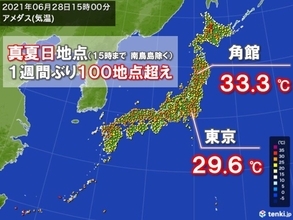 北海道から沖縄まで30℃以上の真夏日　1週間ぶりに真夏日地点100以上　あすは?