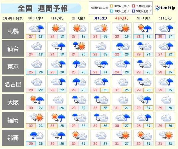 週間天気 九州から東北 梅雨空が続く 金曜日頃は雨や風の強まる所も 21年6月29日 エキサイトニュース