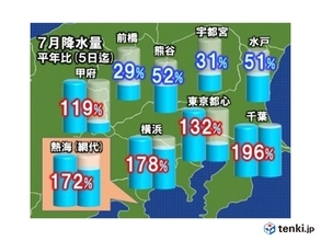 関東南部や熱海市は数日で平年7月ひと月分を上回る大雨に　この先も雨量は増える