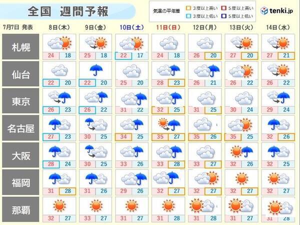 週間天気 大雨警戒 週明けに梅雨の晴れ間も 九州南部梅雨明け間近か 21年7月7日 エキサイトニュース 週間天気 大雨警戒 週明けに梅雨の晴れ間も 九州南部梅雨明け間近か 21年7月7日 エキサイトニュース
