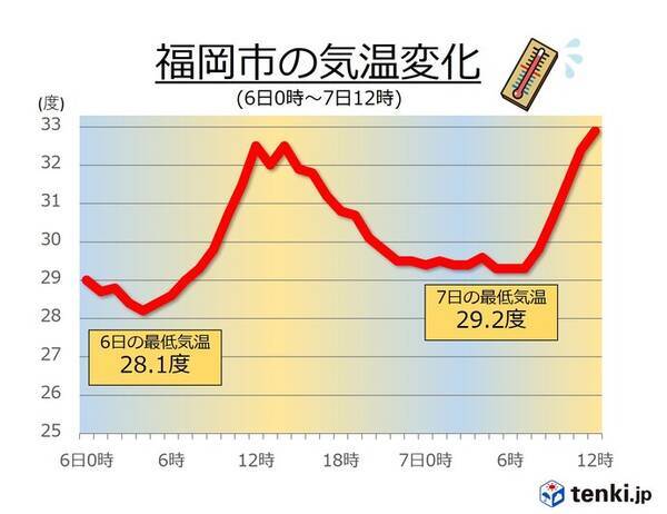 福岡 7日朝の最低気温が29 2度 夜も熱中症に注意 21年7月7日 エキサイトニュース