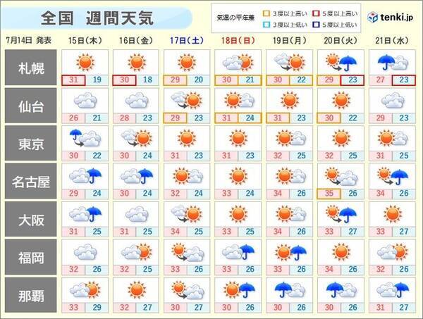 週間天気 夏の高気圧が優勢に 梅雨明け直後 熱中症に警戒 21年7月14日 エキサイトニュース