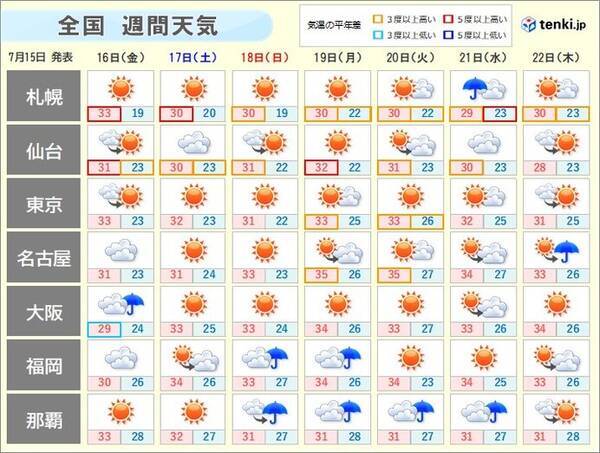 週間天気 続々と梅雨明け 猛暑日地点が増加 台風のたまご 発生へ 21年7月15日 エキサイトニュース