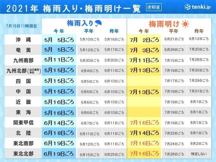 関東甲信・東北で梅雨明け 東北北部は東海、近畿、四国より ...