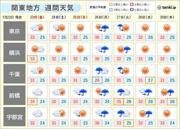 関東の週間天気 屋内のスポーツ観戦も暑さ対策を 急な雨や 台風のたまご のおそれ 21年7月22日 エキサイトニュース