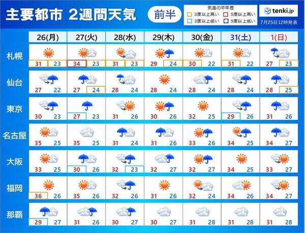 台風8号 27日 火 関東甲信や東北に上陸の恐れ 台風の北上相次ぐか 2週間天気 21年7月25日 エキサイトニュース