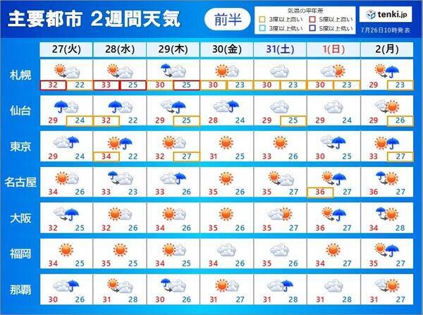 2週間天気 あす27日 関東や東北に台風8号上陸か 熱中症と新たな台風にも注意 21年7月26日 エキサイトニュース