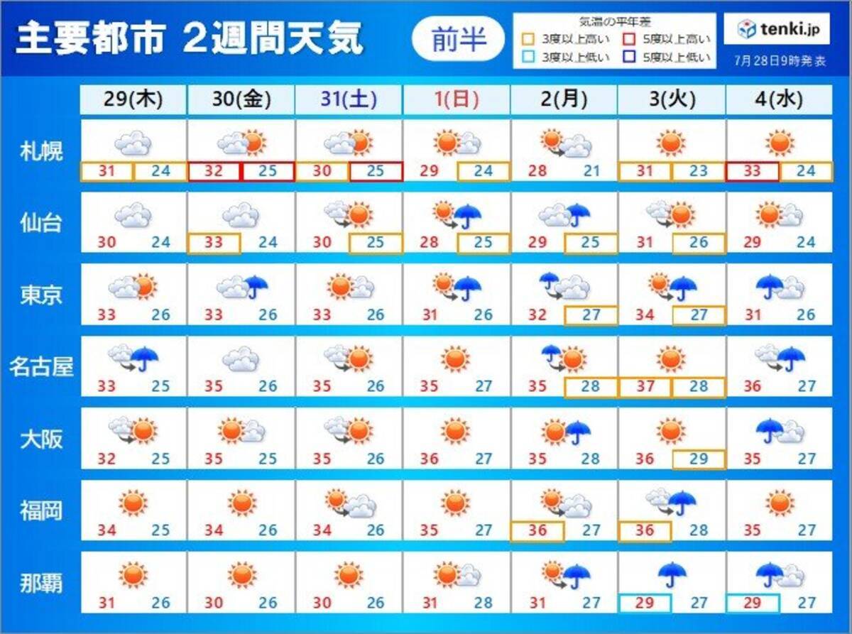 2週間天気 次々と台風のたまご発生 猛烈な暑さも続く 21年7月28日 エキサイトニュース