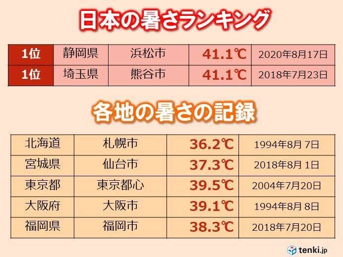 台風で猛暑に拍車　北海道は観測史上1位の値を続々と更新　8月は酷暑レベルアップか
