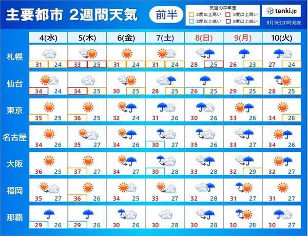 2週間天気 曇りや雨の日も気温は高め 厳しい暑さはまだまだ続く 21年8月3日 エキサイトニュース