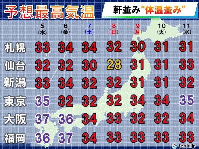 勝沼で39 7 今年の日本最高気温 5日も40 に迫る猛暑 酷暑いつまで 2021年8月4日 エキサイトニュース