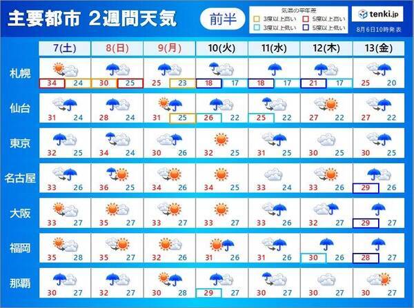 2週間天気 台風10号が関東に接近 8日は荒天のおそれ 厳しい残暑 21年8月6日 エキサイトニュース