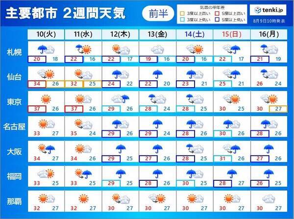 2週間天気 お盆期間は不安定な天気 お盆を境に北から秋の気配 21年8月9日 エキサイトニュース