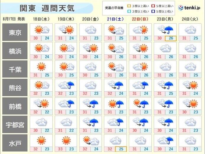 あす18日の関東　厳しい暑さが戻る　急な暑さに注意　週明けにかけても残暑が続く