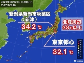 新潟県で35℃以上猛暑日一歩手前　来週後半は東京都心も猛暑日に迫る厳しい残暑に