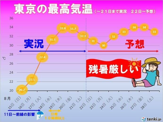 新潟県で35℃以上猛暑日一歩手前　来週後半は東京都心も猛暑日に迫る厳しい残暑に