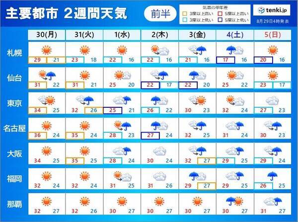 2週間天気 8月いっぱいは猛烈な暑さも 9月になると広く長雨 気温の変化にも注意 21年8月29日 エキサイトニュース