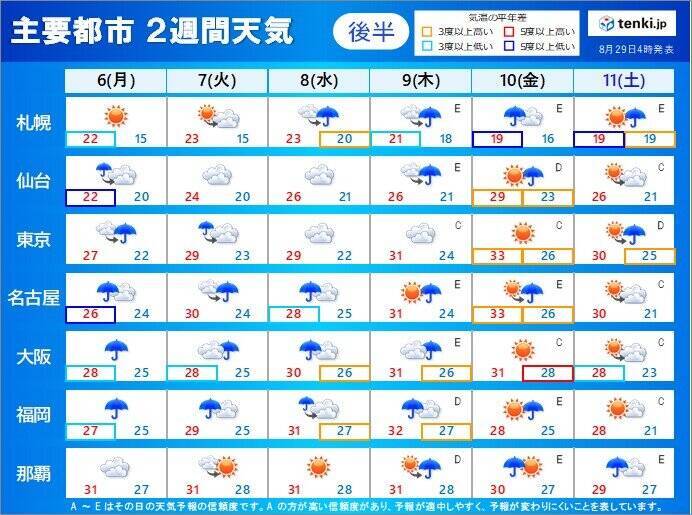 2週間天気 8月いっぱいは猛烈な暑さも 9月になると広く長雨 気温の変化にも注意 21年8月29日 エキサイトニュース 2 2