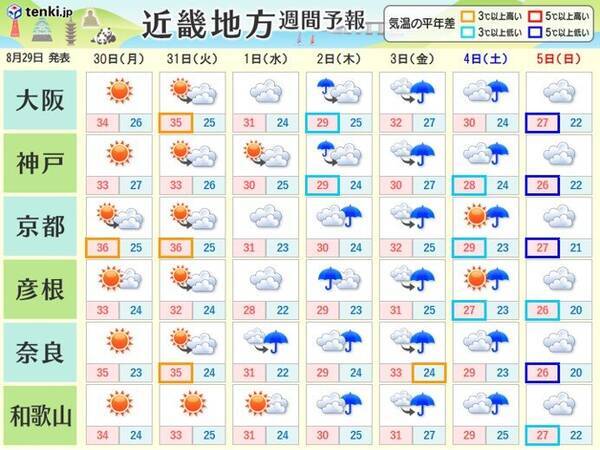 関西 8月いっぱいは厳しい残暑が続く 9月は曇りや雨のスタートに 21年8月29日 エキサイトニュース