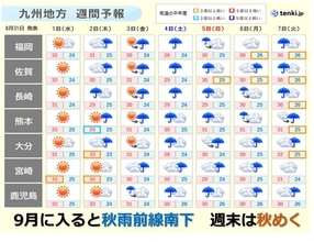 九州　31日　内陸部は猛暑日も　9月に入ると秋雨前線南下