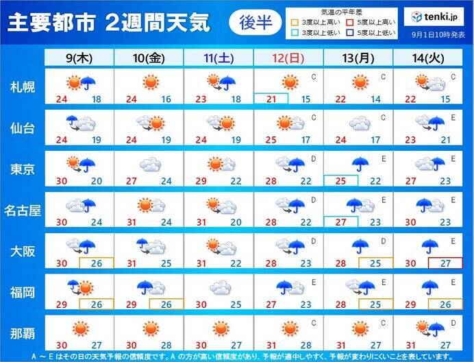 2週間予報 数日ごとに雨が降る 激しい雨や雷雨になる所も 21年9月1日 エキサイトニュース