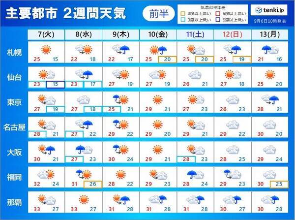 2週間天気 7日も不安定な天気 急な雨や雷雨 沖縄は熱中症警戒続く 21年9月6日 エキサイトニュース