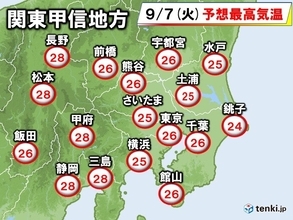 関東　あす7日　ヒンヤリ解消　来週にかけて広く夏日　熱中症注意