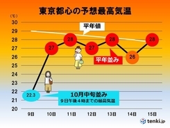 あす10日の関東　急に暑くなる　内陸部では真夏日の所も　熱中症に注意