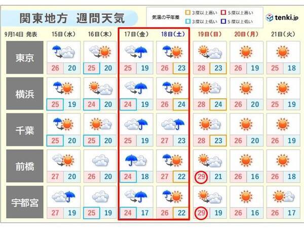 関東の週間天気 17日 金 から18日 土 は雨 沿岸部を中心に荒れた天気 21年9月14日 エキサイトニュース