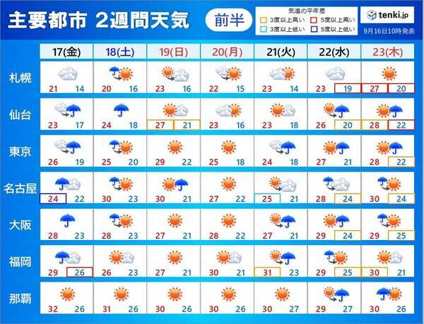 2週間天気 17日に台風が接近 上陸 18日にかけ荒天 来週以降は残暑厳しい 21年9月16日 エキサイトニュース