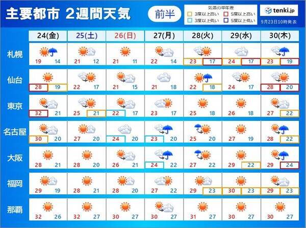 2週間天気 10月になっても熱中症対策を 来週にかけて台風のたまごに注目 21年9月23日 エキサイトニュース