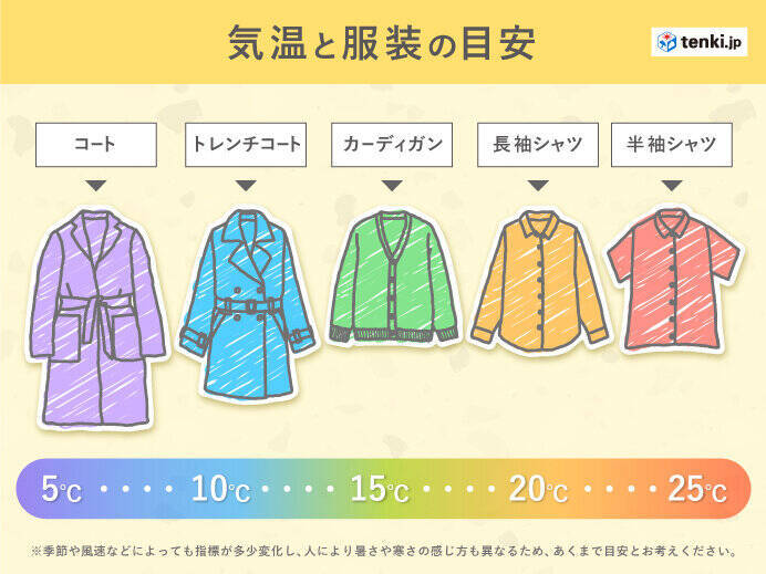 10月上旬にかけて全国的に高温傾向 服装選びに注意 1か月予報 21年9月23日 エキサイトニュース