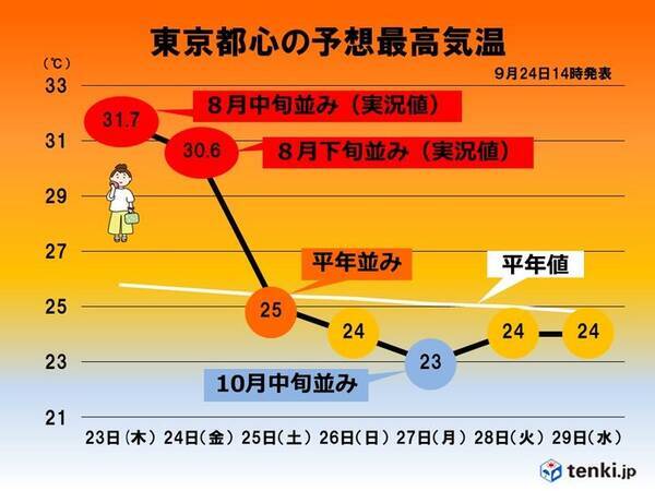 関東 あすは天気も気温も変わり目か 来週末は台風の影響を受ける可能性も 21年9月24日 エキサイトニュース
