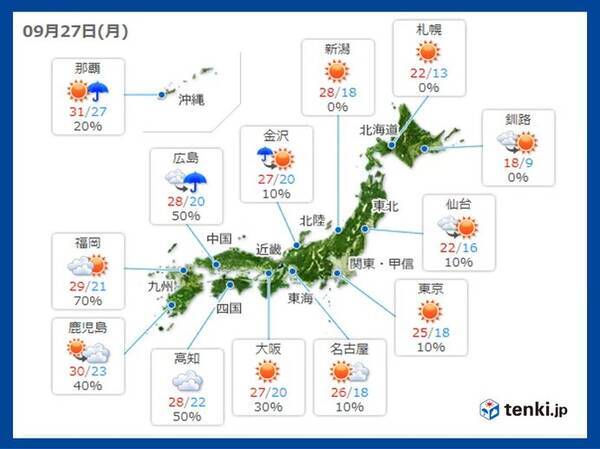 27日月曜の天気 広く晴天 西は傘マークがなくても 激しい雨や雷雨の所も 21年9月27日 エキサイトニュース