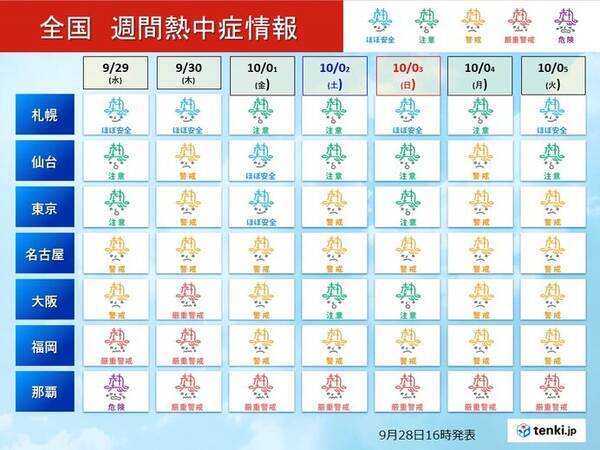 まだ残暑あり 九州などこの時期としてはかなりの高温続く 10月も台風シーズン 21年9月28日 エキサイトニュース
