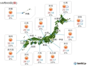 あす3日も広く晴れて気温上昇　西日本を中心に真夏日も　こまめな水分補給を