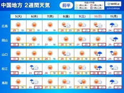 中国地方2週間天気　残暑はいつまで?服装の調節と熱中症対策を万全に