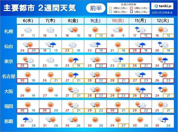 2週間天気 秋晴れ 長く続く所は少なく 高温傾向も続く 2021年10月5日 エキサイトニュース