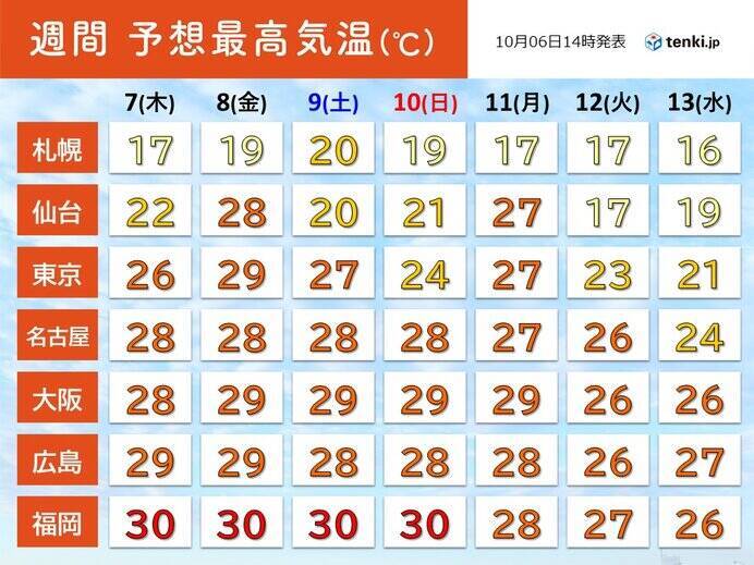 九州から関東　きょうも所々で30℃以上　10月1位の暑さの所も　真夏日いつまで?