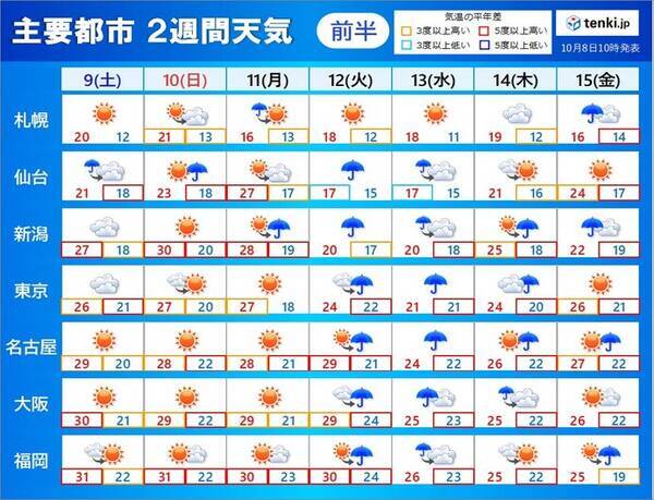 2週間天気 数日の周期で変化 秋が次第に深まる 21年10月8日 エキサイトニュース