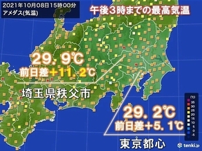 関東　最高気温30℃前後に　きのうより10℃以上アップも