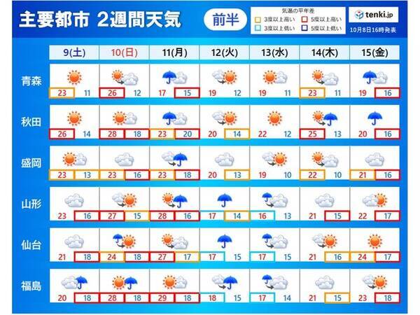 東北2週間天気 秋が深まる 山は雪が降る可能性 21年10月8日 エキサイトニュース