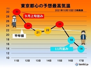 関東週間　気温のアップダウン激しい　あすは季節外れの暑さ　あさって以降は?