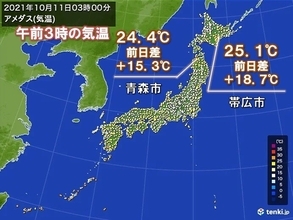 午前3時の気温　きのうより15℃以上アップも　北海道でも太平洋側で25℃以上