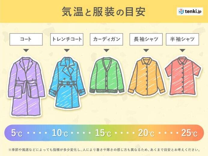 九州　季節はずれの暑さ今週まで　来週は気温急降下　衣替えの準備を
